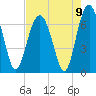 Bull Creek tide chart for Monday, August 9, 2021