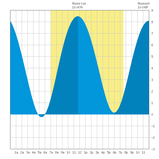 Bull Creek tide chart for Friday, September 10, 2021