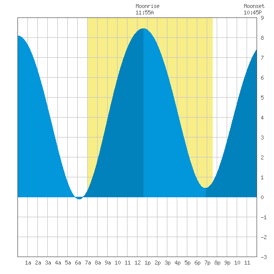 Bull Creek tide chart for Saturday, September 11, 2021