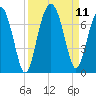 Bull Creek tide chart for Saturday, September 11, 2021