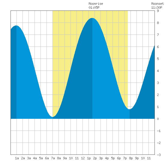Bull Creek tide chart for Sunday, September 12, 2021