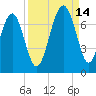 Bull Creek tide chart for Tuesday, September 14, 2021