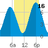 Bull Creek tide chart for Thursday, September 16, 2021