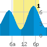 Bull Creek tide chart for Wednesday, September 1, 2021