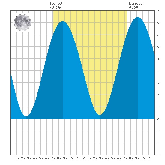 Bull Creek tide chart for Monday, September 20, 2021