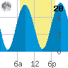 Bull Creek tide chart for Monday, September 20, 2021
