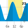 Bull Creek tide chart for Thursday, September 23, 2021