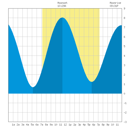 Bull Creek tide chart for Friday, September 24, 2021