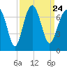 Bull Creek tide chart for Friday, September 24, 2021