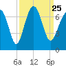 Bull Creek tide chart for Saturday, September 25, 2021