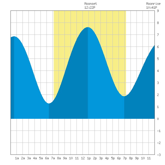 Bull Creek tide chart for Sunday, September 26, 2021