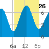 Bull Creek tide chart for Sunday, September 26, 2021