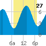 Bull Creek tide chart for Monday, September 27, 2021