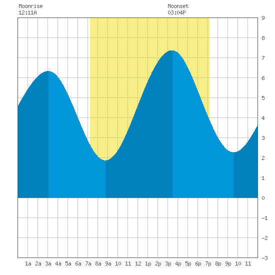 Bull Creek tide chart for Wednesday, September 29, 2021