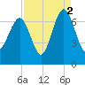 Bull Creek tide chart for Thursday, September 2, 2021