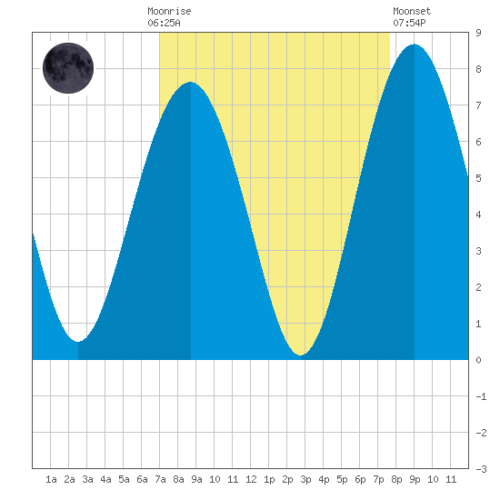 Bull Creek tide chart for Monday, September 6, 2021