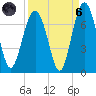 Bull Creek tide chart for Monday, September 6, 2021