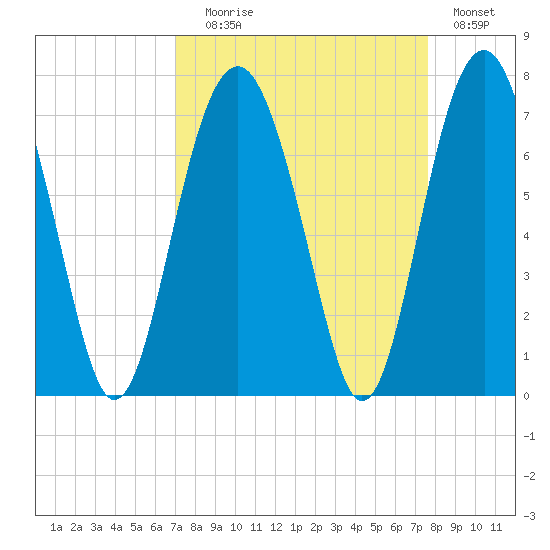 Bull Creek tide chart for Wednesday, September 8, 2021
