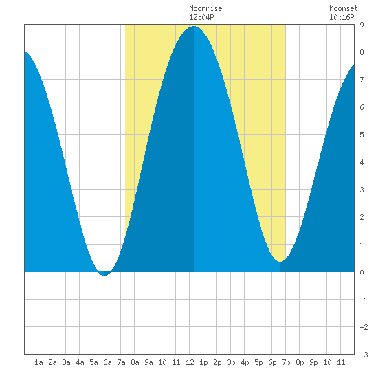Bull Creek tide chart for Sunday, October 10, 2021