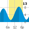 Bull Creek tide chart for Wednesday, October 13, 2021