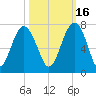 Bull Creek tide chart for Saturday, October 16, 2021