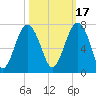 Bull Creek tide chart for Sunday, October 17, 2021