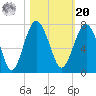 Bull Creek tide chart for Wednesday, October 20, 2021