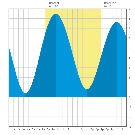 Bull Creek tide chart for Thursday, October 21, 2021