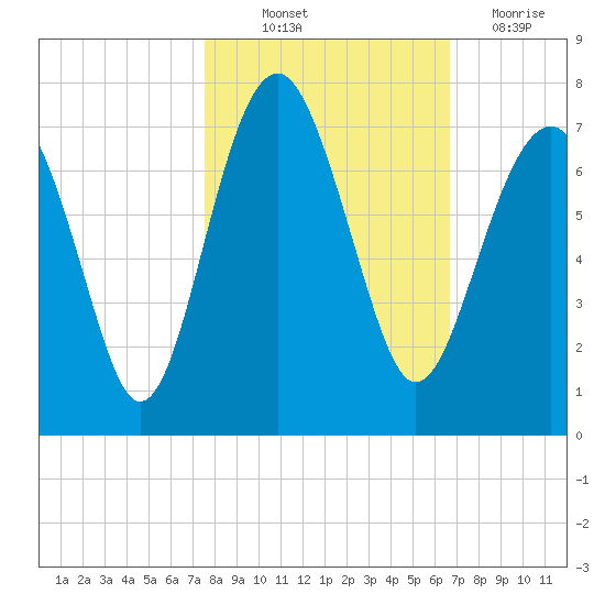 Bull Creek tide chart for Saturday, October 23, 2021