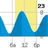 Bull Creek tide chart for Saturday, October 23, 2021