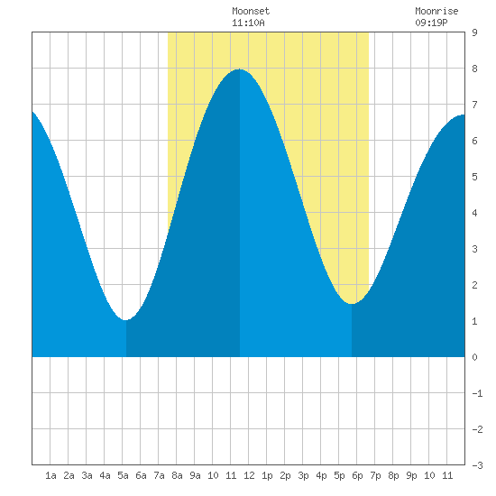 Bull Creek tide chart for Sunday, October 24, 2021