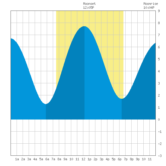 Bull Creek tide chart for Monday, October 25, 2021
