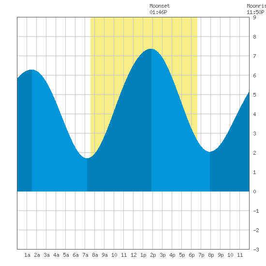 Bull Creek tide chart for Wednesday, October 27, 2021