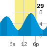 Bull Creek tide chart for Friday, October 29, 2021