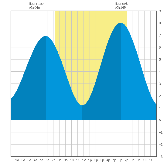 Bull Creek tide chart for Saturday, October 2, 2021