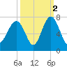 Bull Creek tide chart for Saturday, October 2, 2021