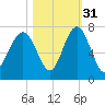 Bull Creek tide chart for Sunday, October 31, 2021