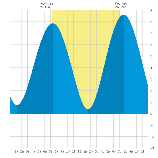 Bull Creek tide chart for Monday, October 4, 2021
