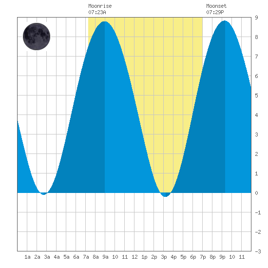 Bull Creek tide chart for Wednesday, October 6, 2021