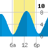 Bull Creek tide chart for Wednesday, November 10, 2021