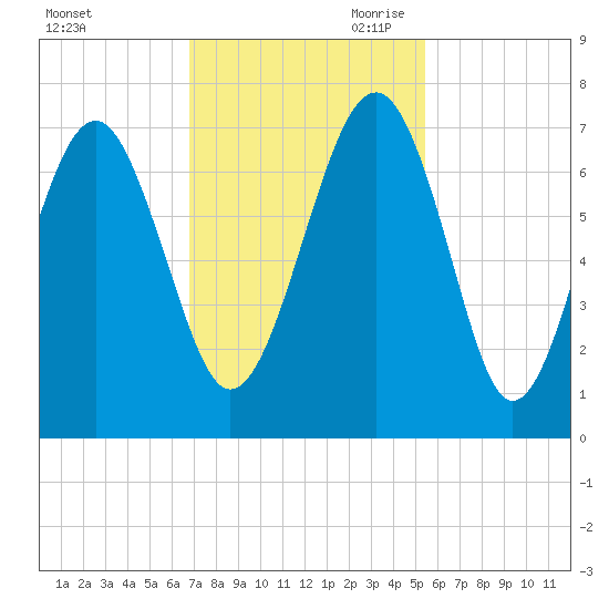 Bull Creek tide chart for Friday, November 12, 2021