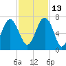 Bull Creek tide chart for Saturday, November 13, 2021