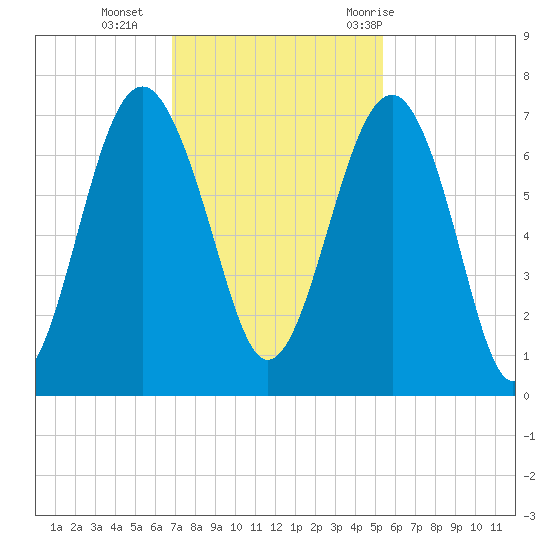 Bull Creek tide chart for Monday, November 15, 2021