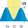 Bull Creek tide chart for Monday, November 15, 2021