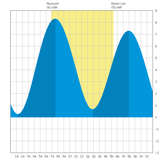 Bull Creek tide chart for Thursday, November 18, 2021