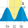 Bull Creek tide chart for Monday, November 1, 2021