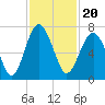 Bull Creek tide chart for Saturday, November 20, 2021