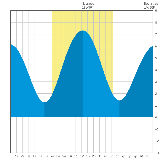 Bull Creek tide chart for Thursday, November 25, 2021