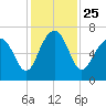 Bull Creek tide chart for Thursday, November 25, 2021