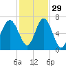 Bull Creek tide chart for Monday, November 29, 2021